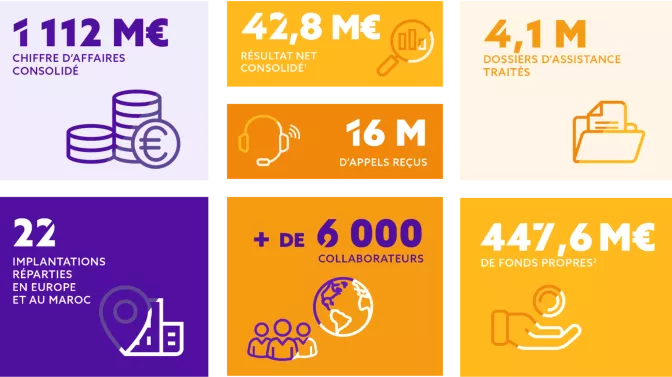 Chiffre d'affaires consolidé, résultat net 2025